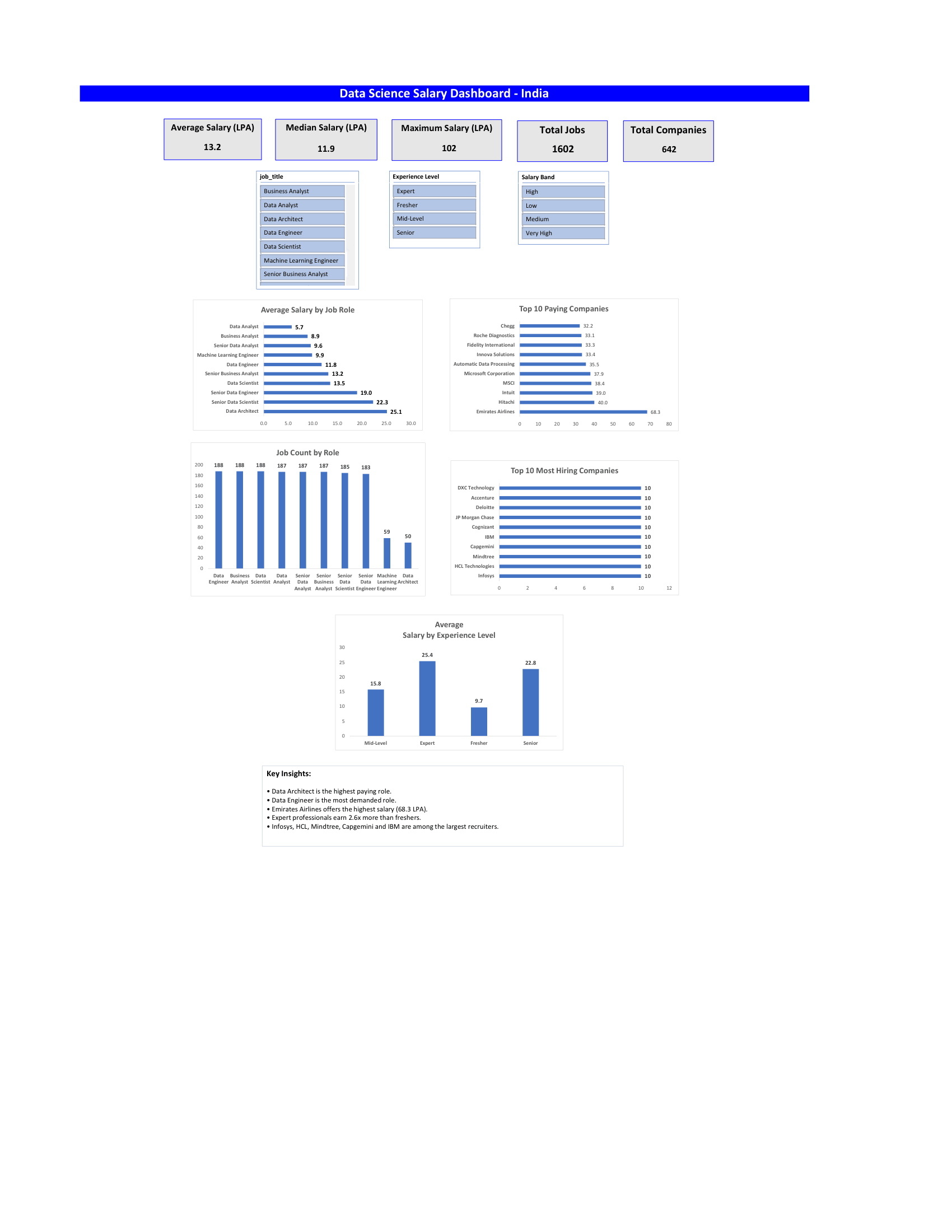 Data Science Salary Dashboard India