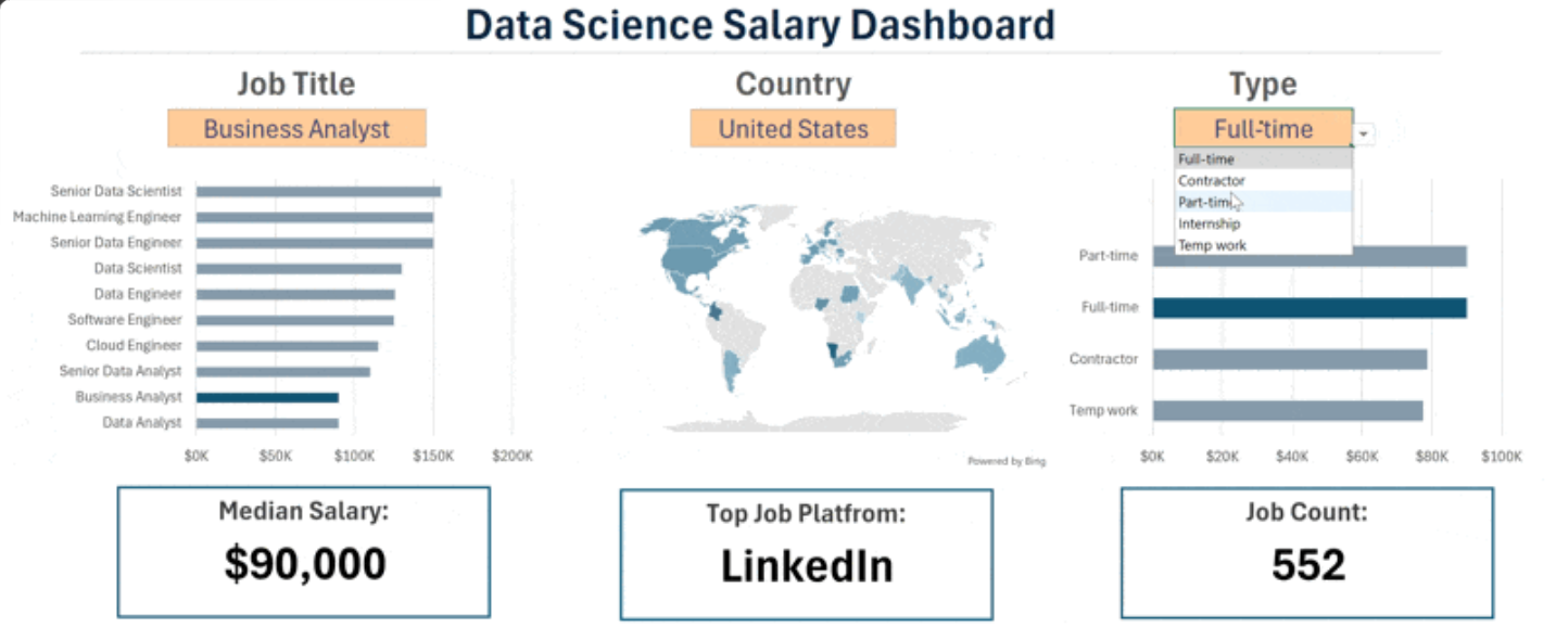 Data Science Salary Dashboard Global