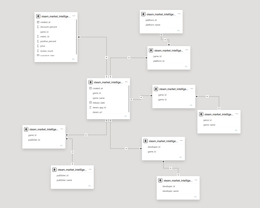 SQL Case Study - Steam Market Intelligence